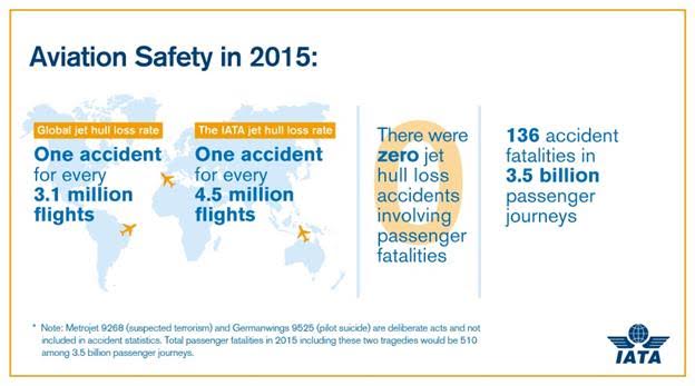 “أياتا” يطلق تقرير خاص على أداء السلامة لعام 2015