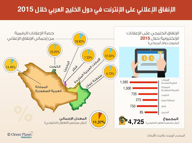 تقرير “أورينت بلانيت للأبحاث” يتوقع 20% نمواً في الإنفاق في سوق الإعلان الإلكتروني الخليجي خلال 2017