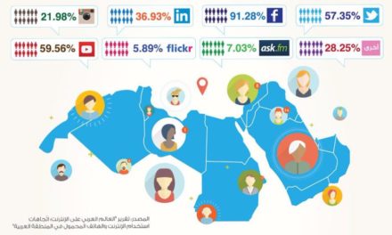 شبكات التواصل الاجتماعي مساهم فعال في دعم أعمال الشركات الصغيرة والمتوسطة في العالم العربي