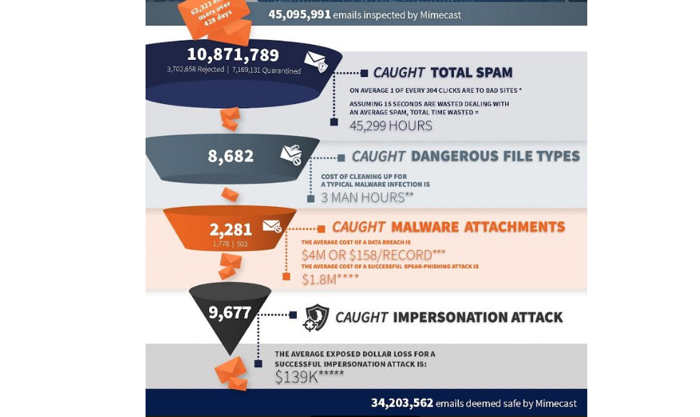 تقرير مايم كاست: 45 مليون رسالة بريد إلكتروني اجتازت أنظمة حماية البريد الحالية ما يقرب من 25% منها “غير آمنة”