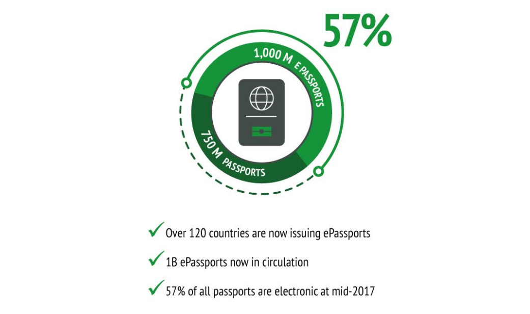 شركة جيمالتو تقوم بتمكين جوازات السفر البيومترية في أكثر من 30 دولة مختلفة