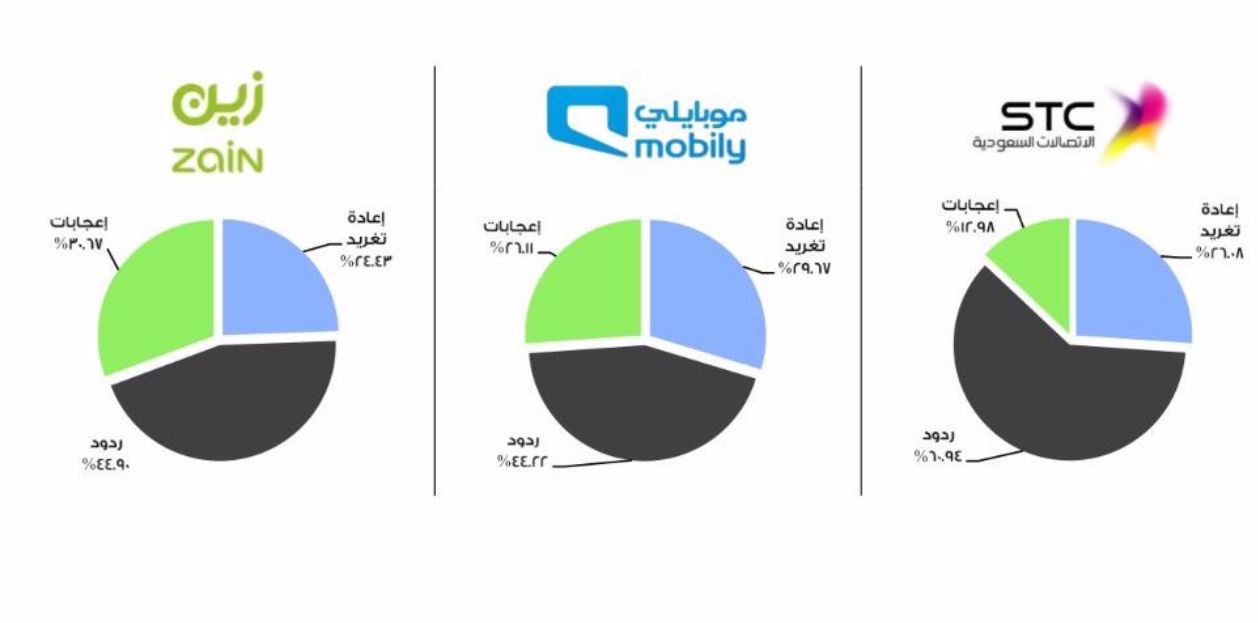 8,8 مليون متابع لشركات الاتصالات على تويتر في السعودية