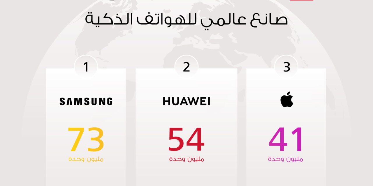 هواوي تتفوّق على آبل وتتبوأ المرتبة الثانية عالمياً من حيث حجم مبيعات الهواتف الذكية