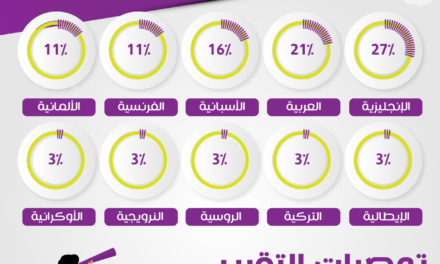 80% من شركات التقنية العالمية تستخدم العربية لدعم محتوى “تويتر”