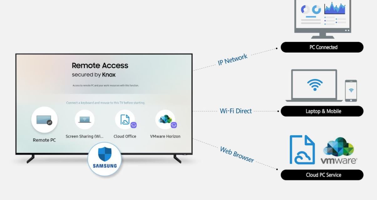 سامسونج تطلق خدمة الوصول عن بعد لتمكين المستخدمين من التحكم بأجهزتهم المتصلة عبر تلفزيوناتها الذكية