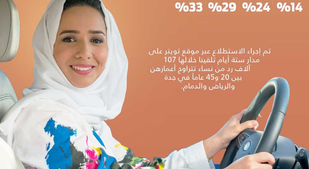 السلامة على الطرقات تحتلّ الأولوية لدى النساء السعوديات مع إطلاق برنامج الواقع الافتراضي الأول من فورد لمهارات القيادة لحياة آمنة في الدمام
