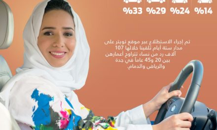 السلامة على الطرقات تحتلّ الأولوية لدى النساء السعوديات مع إطلاق برنامج الواقع الافتراضي الأول من فورد لمهارات القيادة لحياة آمنة في الدمام