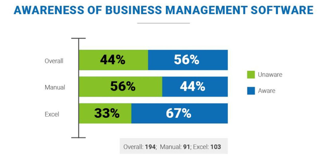 دراسة دولية حديثة: 44% من الشركات الصغيرة لا تعتمد البرامج الحديثة في إدارة الأعمال
