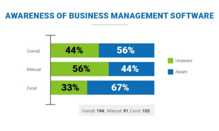 دراسة دولية حديثة: 44% من الشركات الصغيرة لا تعتمد البرامج الحديثة في إدارة الأعمال