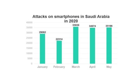 160,000 هجوم رقمي على الهواتف الذكية في السعودية خلال 2020
