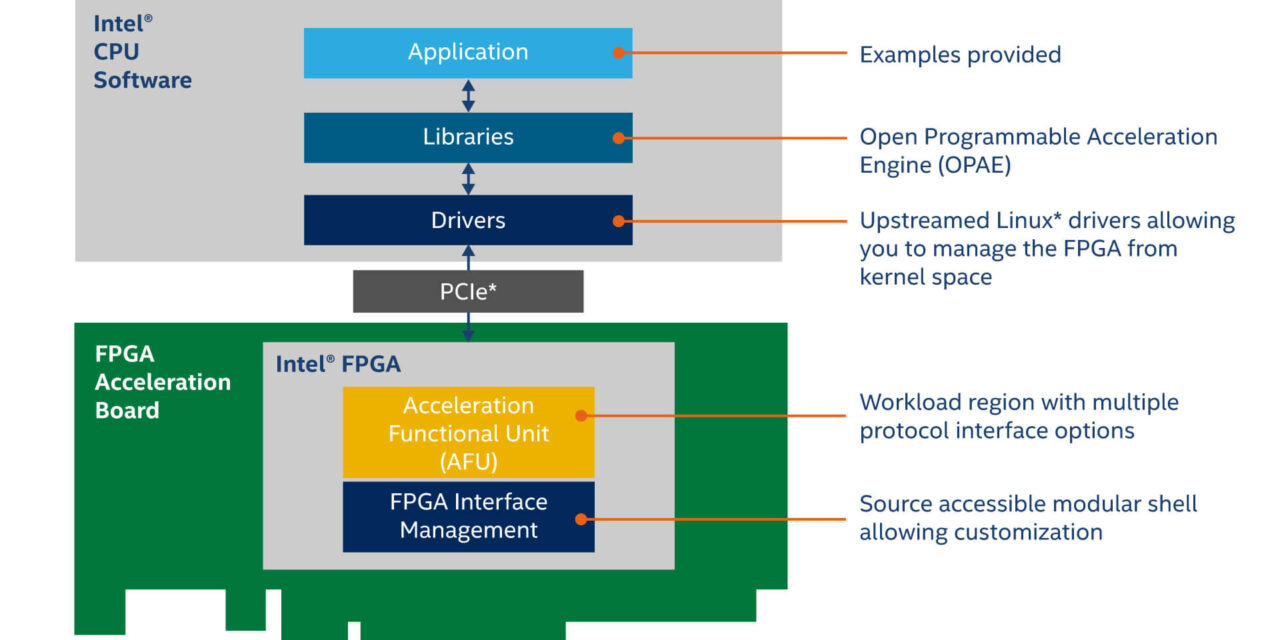 إنتل تكشف عن إطلاق نظامها الجديد مفتوح المصدر لتطوير المنصات Open FPGA Stack