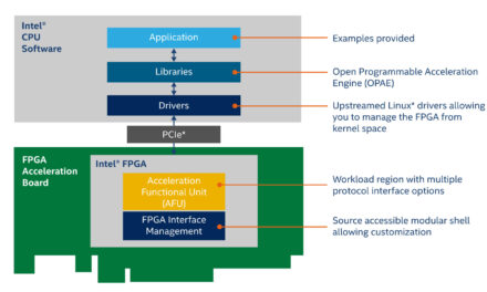 إنتل تكشف عن إطلاق نظامها الجديد مفتوح المصدر لتطوير المنصات Open FPGA Stack