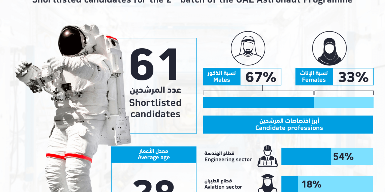 61 مرشحاً الى المرحلة التالية في الدفعة الثانية من برنامج الإمارات لرواد الفضاء