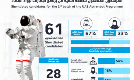 61 مرشحاً الى المرحلة التالية في الدفعة الثانية من برنامج الإمارات لرواد الفضاء