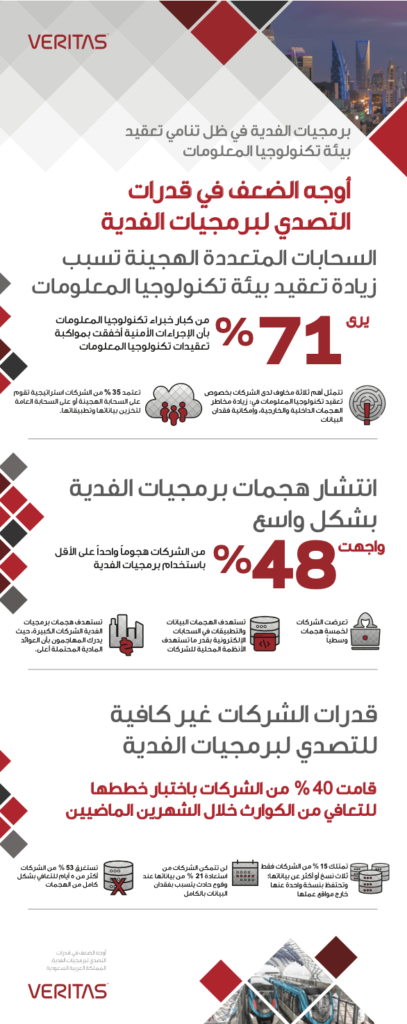 KSA Veritas Ransomware Infographic ARA