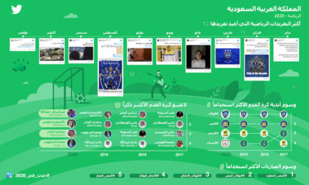 #حدث_في_2020 على تويتر في السعودية تويتر يسلط الضوء على أبرز المحادثات المرتبطة بالرياضة في المملكة هذا العام