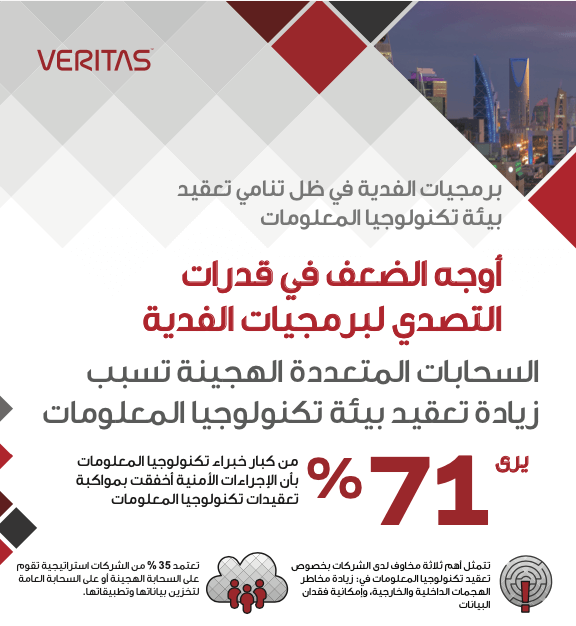 KSA Veritas Ransomware Infographic ARA