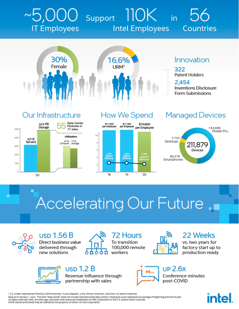 intel-it-annual-performance-report-2020-21-infographic
