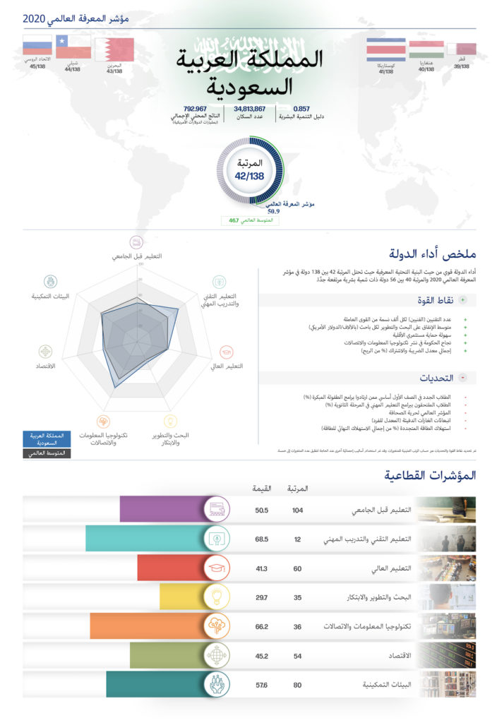 تقرير نتائج السعودية - مؤشر المعرفة العالمي