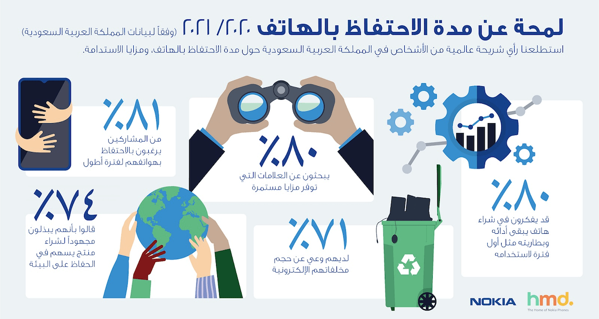 58% من مستخدمي الهواتف الذكية في السعودية قلقون من التعرض للخداع