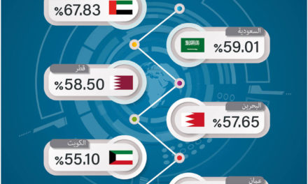تقرير “مؤشر الأداء الرقمي في الخليج العربي 2021”: الدول الخليجية تحقّق تقدّماً ملموساً على درب التحوّل الذكي