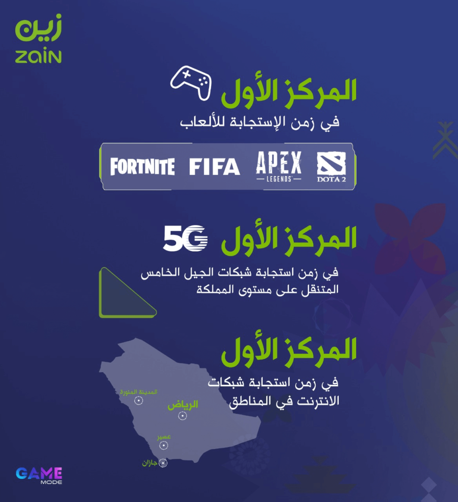 -زين السعودية- الأسرع في زمن الاستجابة لـ 4 من أشهر الألعاب الإلكترونية