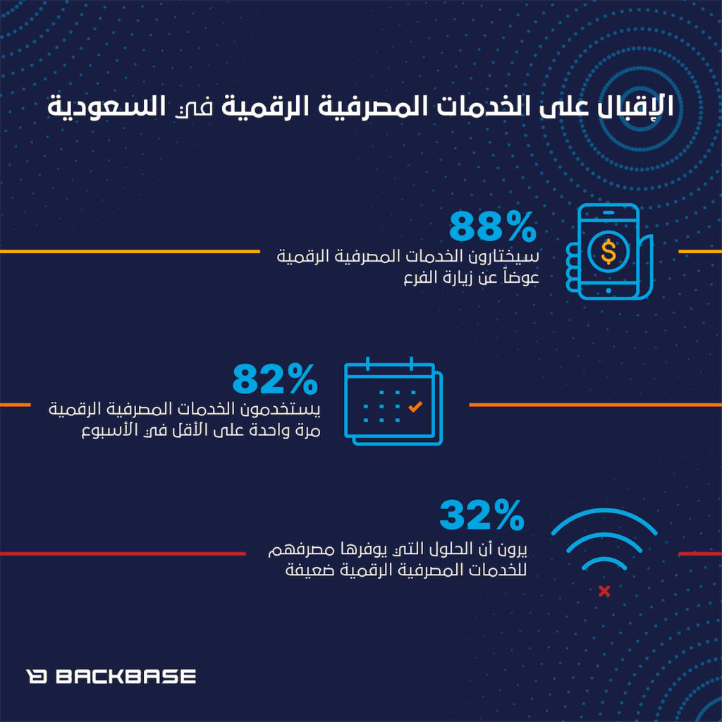 88% من المستهلكين في المملكة العربية السعودية سيختارون الخدمات المصرفية الرقمية عوضاً عن زيارة الفرع بعد انتهاء الجائحة
