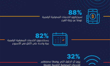 88% من المستهلكين في المملكة العربية السعودية سيختارون الخدمات المصرفية الرقمية عوضاً عن زيارة الفرع بعد انتهاء الجائحة