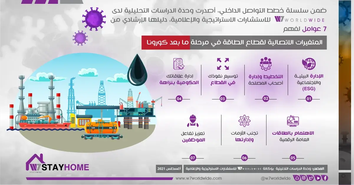 تقرير استشاري: الاقتصاد الدائري أكبر تحديات قطاع النفط والغاز لمرحلة ما بعد كورونا