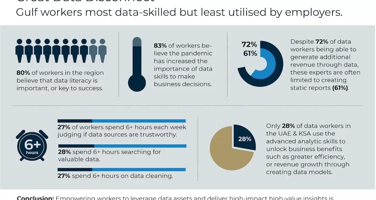 فجوة البيانات: القوى العاملة في منطقة الخليج تُعدّ الأكثر مهارة في مجال استخدام البيانات ولكن الأدنى استخدامًا من قِبل أصحاب الشركات