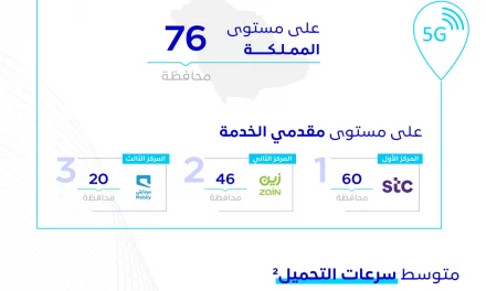 وفقًا لتقرير «مقياس» خلال الربع الثالث من عام 2021 هيئة الاتصالات: وصول خدمات الجيل الخامس إلى 76 محافظة في المملكة