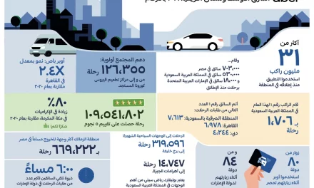 أوبر الشرق الأوسط وشمال أفريقيا: ٢٠٢١ بالأرقام