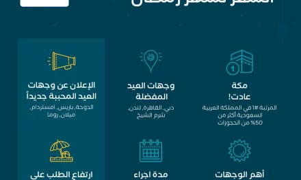 “المسافر” تكشف عن أبرز وجهات المسافرين السعوديين لشهر 