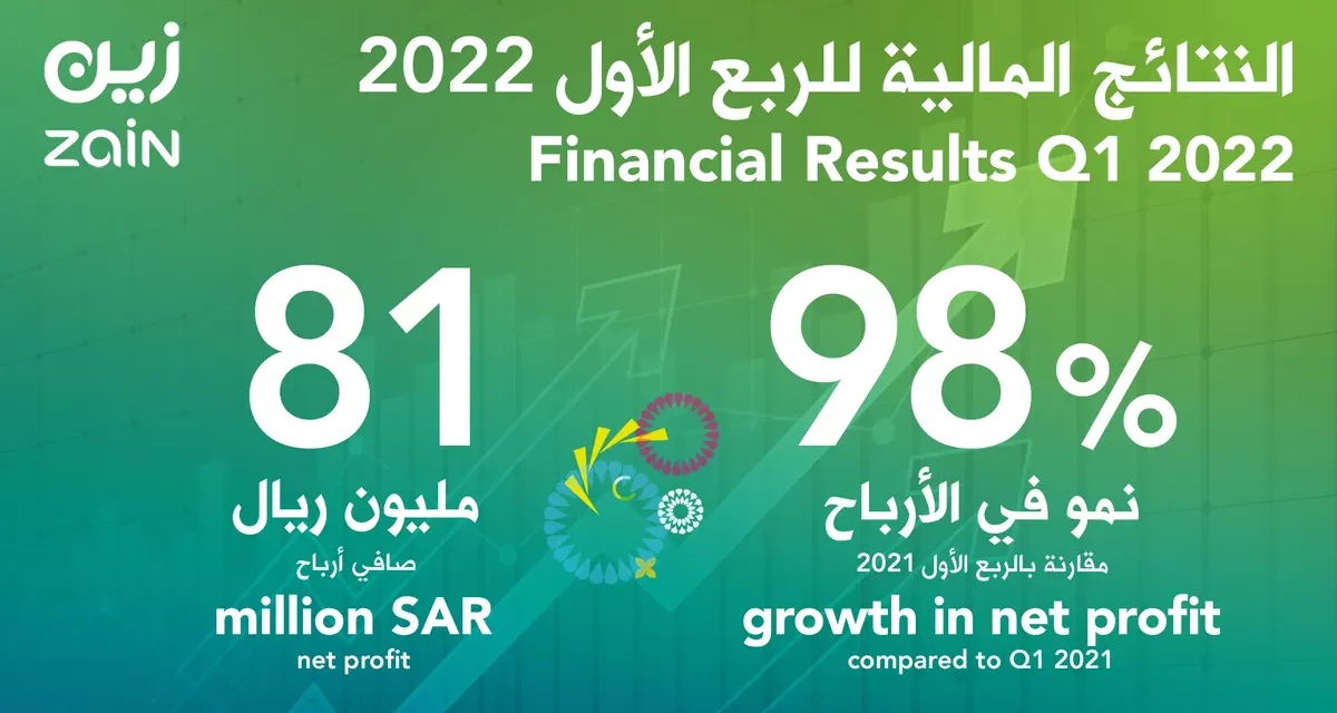 أرباح “زين السعودية”ترتفع بنسبة 98% للربع الأول من 2022م