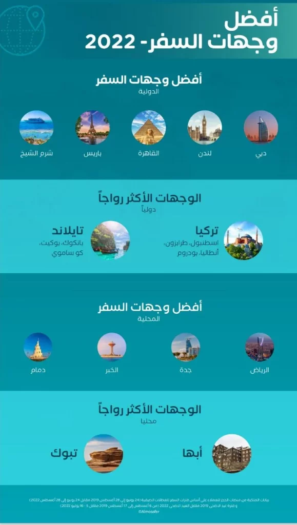 المسافر تكشف عن أبرز وجهات السفر لصيف 2022 في المملكة العربية السعودية 2_ssict_724_1280