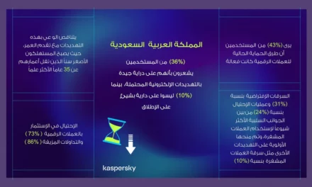 <strong>كاسبرسكي: 74% من مستخدمي العملات الرقمية في السعودية تعرضوا لهجمات رقمية، و25% فقط يدركون أخطارها</strong>