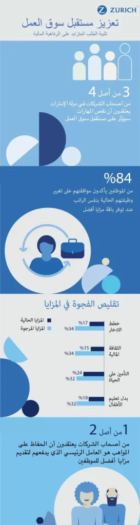 مزايا الموظفين أولوية قصوى للاحتفاظ بالكفاءات في سوق العمل في السعودية1_ssict_426_1600