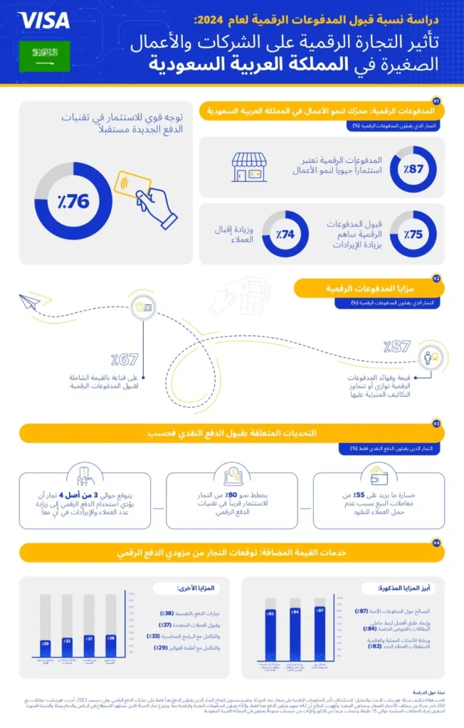في دراسة جديدة لـ Visa87% من تجار التجزئة في المملكة العربية السعودية يعتبرون المدفوعات الرقمية ضرورةً لنمو أعمالهم_ssict_1018_1600